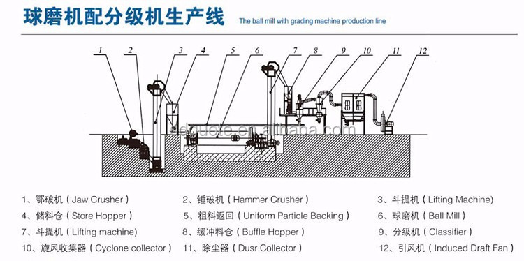 Stepper Motor Mineral Grinding Machine for 0.5 Micron Silica Flour Production Line