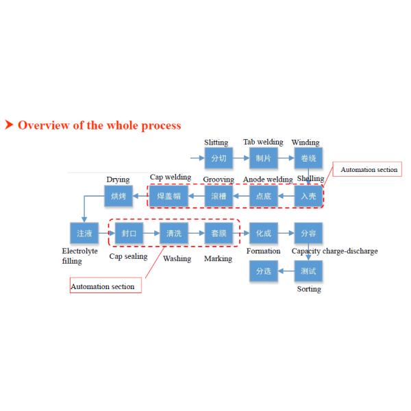 15 PPM (8h/ shift) 18650 Cylindrical Battery Production Line