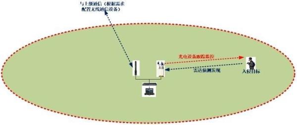 Multi Purpose Drone Detection Radar With Thermal Imaging Technology Security