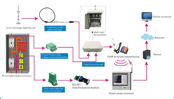 Quality 15km Lightning Protection System Electric Field Meter Warning Monitoring for sale