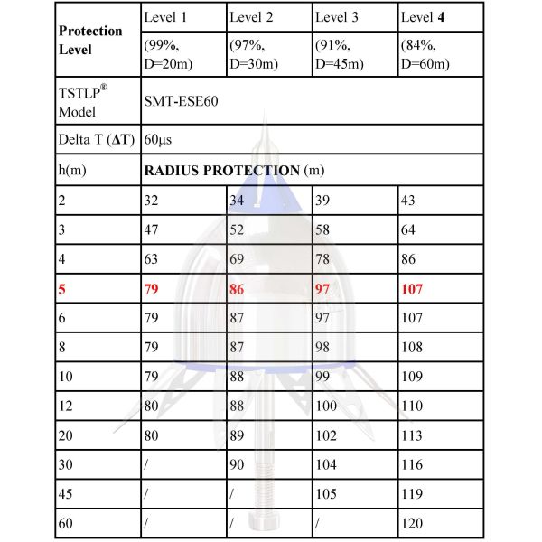Overseas Certified Ese Lightning Conductor TSTLP ESE types On Building