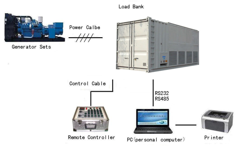 3000KW Generator Testing Dummy Load Bank