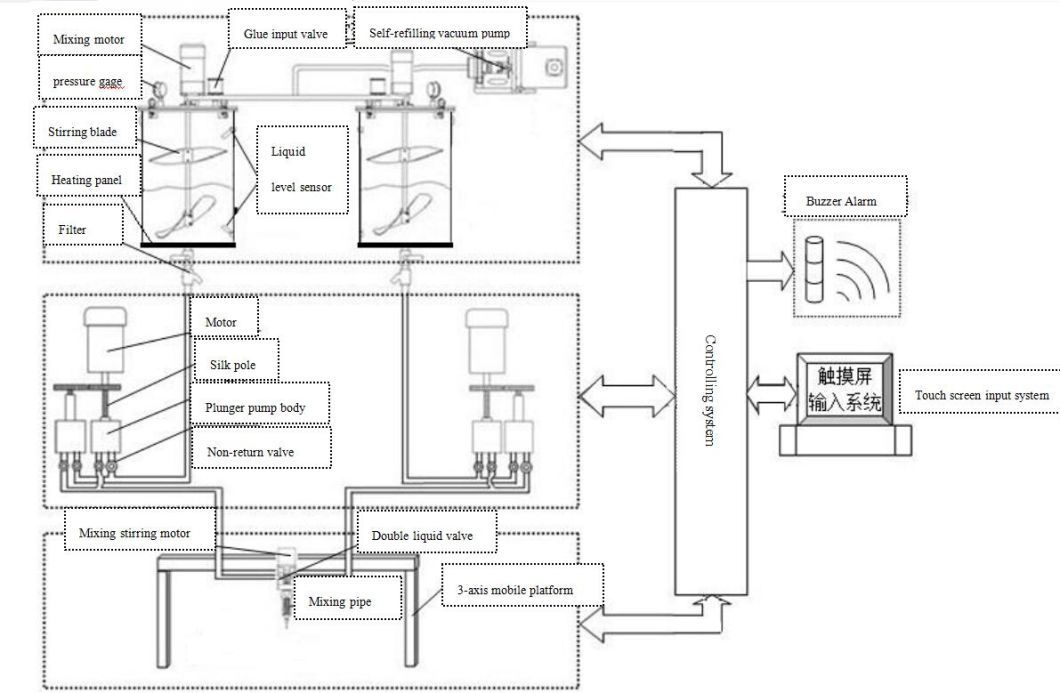Automatic 1: 1-10: 1 Silicone Resin Filling Dispenser 3 Axis Resin Dispensing Potting Machine