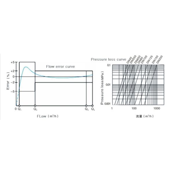 Flange Water Meter Dn150 Wireless Smart Water Meter Manufacturers
