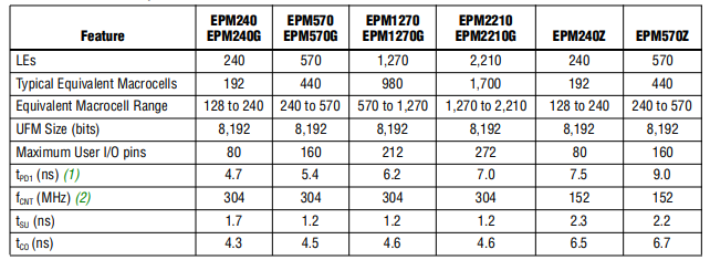 EPM570F256C5N Programmable IC Chips MAX II Device 160 I/O Programmable Logic Chips