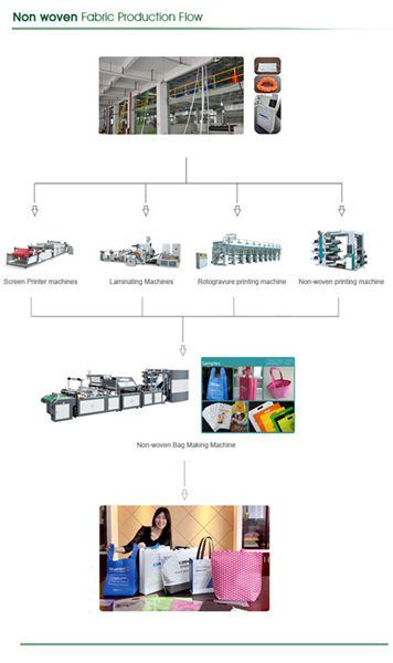 Spunbonded Non Woven Fabric Production Line of Single-S