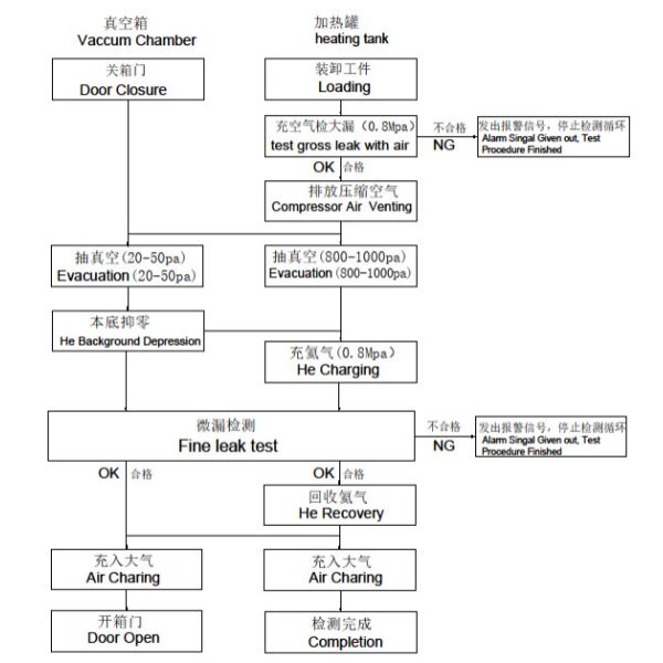 Compressor Air 0.8Mpa Helium Leak Testing Machine With Detector
