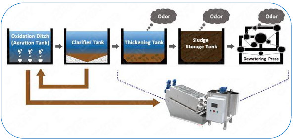 Stainless Plate And Frame Filter Press for sludge thickening and dehydrator in effluent treatment plant
