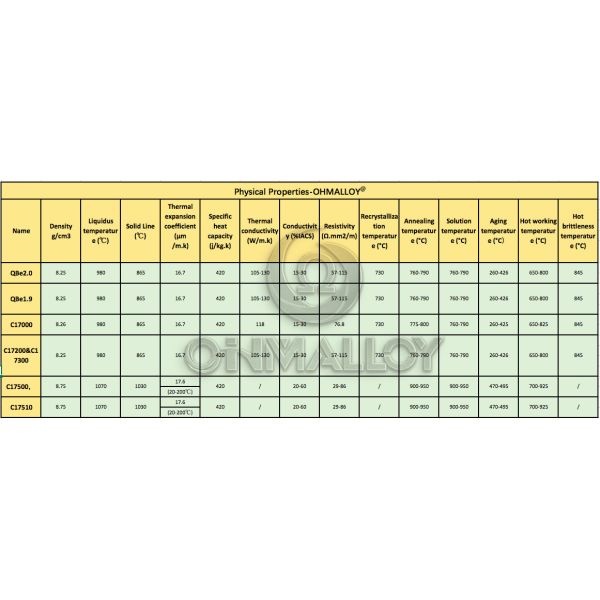 0.05mm Copper Based Alloys C17200 Beryllium Copper Alloy For Stamping