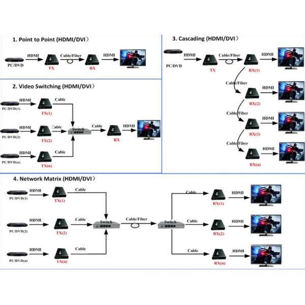 12V Input 1080P HDMI To Fiber Optic Extender 2 Fiber For Cascading SC ST FC