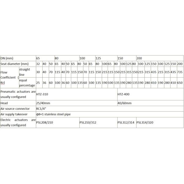 PN160 HT7300 Control Globe Valve High Pressure For Nuclear Pump Detection Test