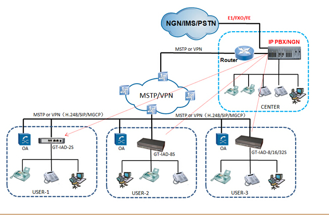 Asterisk/Elastix Analog VoIP Gateway 32FXS+32FXO VoIP Gateway/ATA/IAD GT-IAD-32S32O