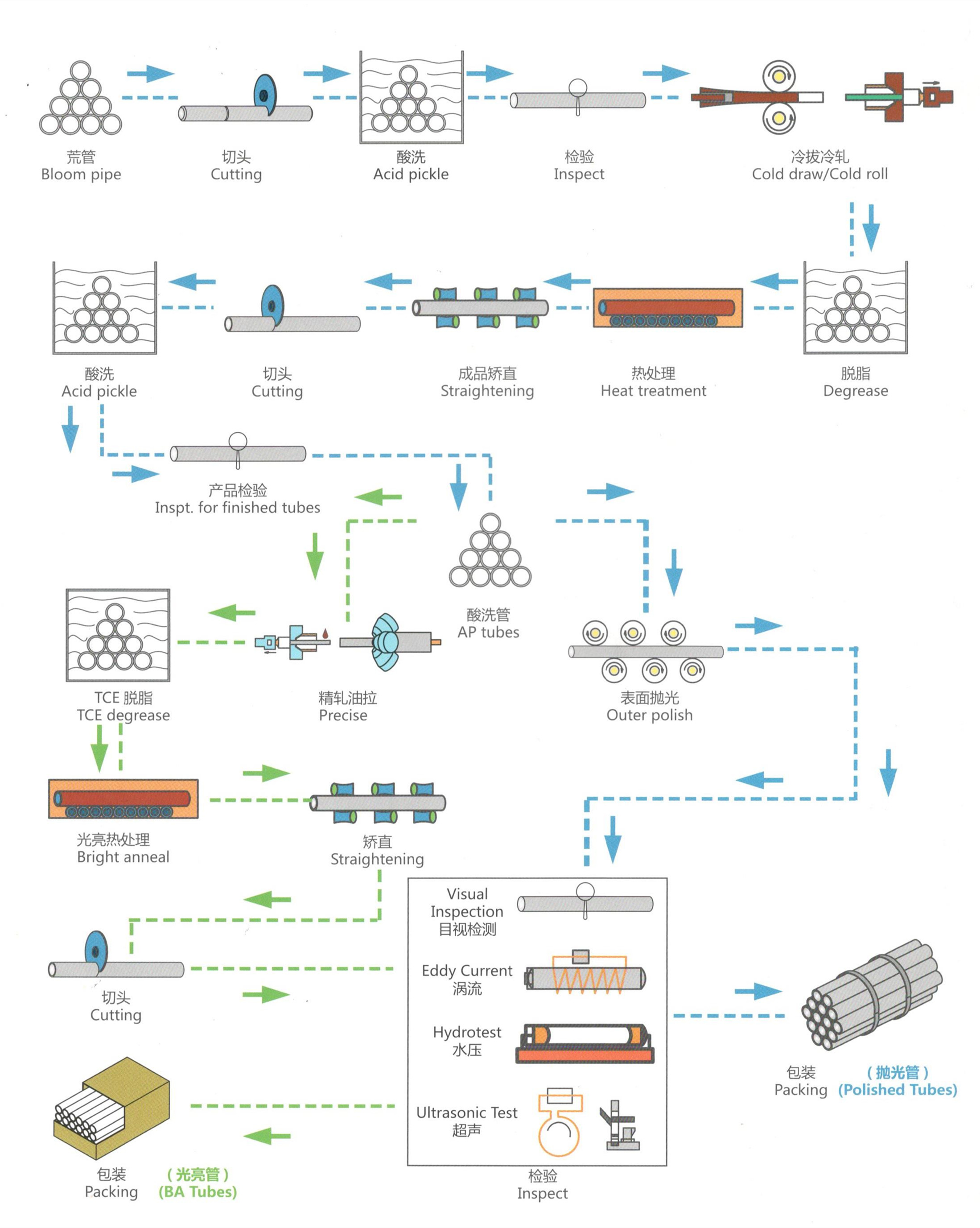 Production Process of ASTM B677 TP904L Nonoriented Electrical Steel Fully Processed Types