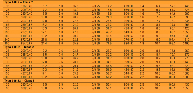 Type 440 Mining Power Trailing Cable Incloud Centralsemiconductive Cradle 2