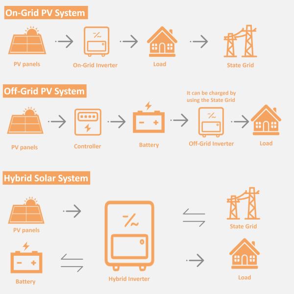 CDS solar China solar 5kw 10kw solar on grid tie micro inverters on/off grid inverter limiter one grid solar inverter mini