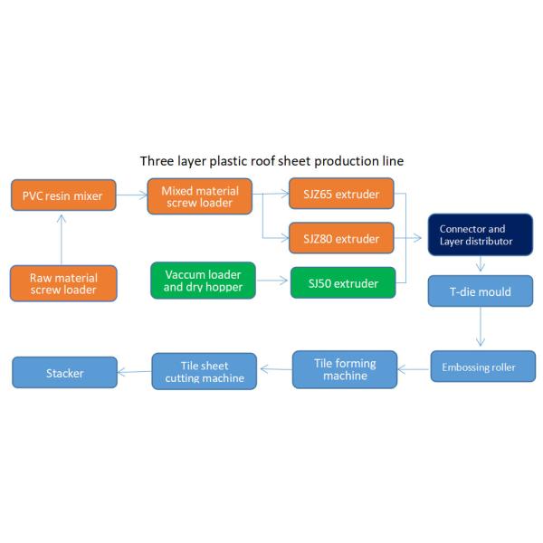 3 Layers ASA Glazed Plastic Roof Tile Making Machine