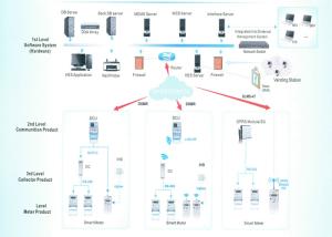Buy cheap GPRS / PLC Automatic Meter Reading System AMI Solution For Data Collection / Management product