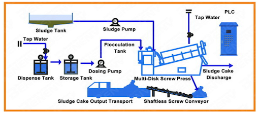 Blufloc Cpam Cationic Polymer For Sludge Dewatering Processing