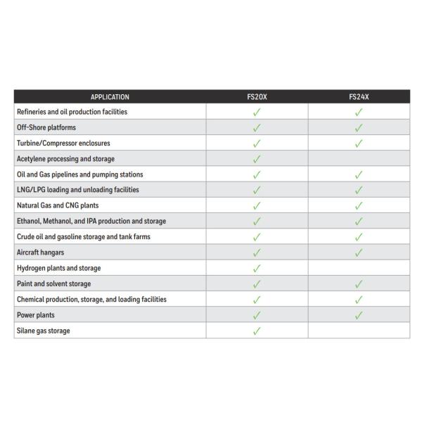 Honeywell FS20X FS24X UV Fire / Flame Detector LED Screen Display