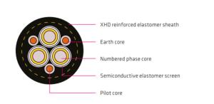 Buy cheap Type 455 Mining Cable Particularly For Reeling Cables Used With Drag-Lines, Shovels, Excavators, Wharf Cranes product