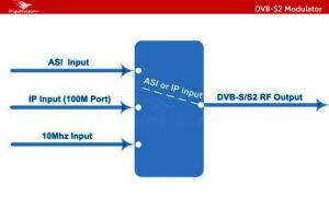 Buy cheap FACTORY GOOD PRICE DIGIVITION DVB-S2 Modulator product