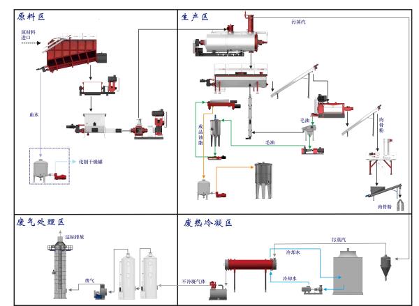 Quality Simens Meat 8500L 5t/Batch Rendering Plant Cooker for sale
