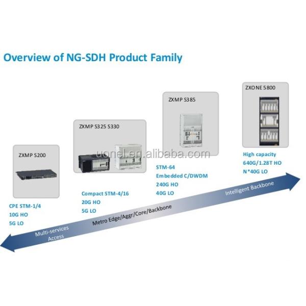 ZTE OL1 OL1S NCP PWCK EP1 CS for ZTE ZXMP S360 S360 SDH transmission