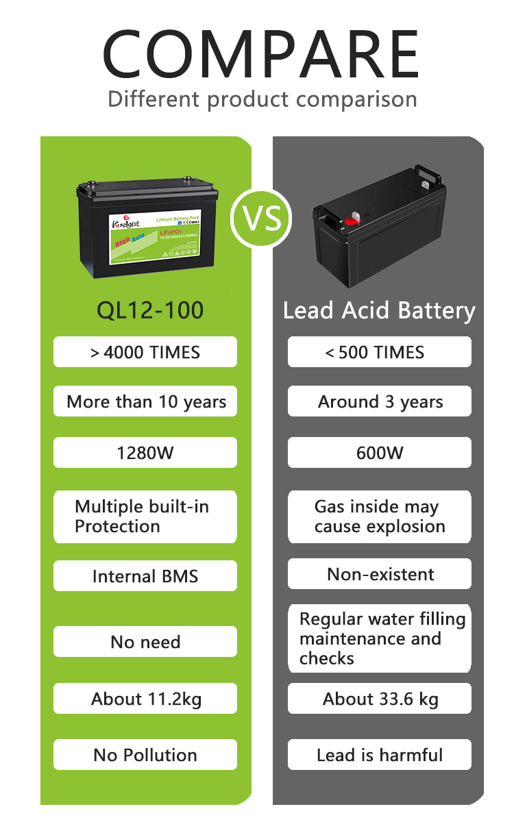 50AH 12.8V LiFePO4 Lithium Battery Backup Power Grade A Built In BMS