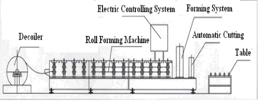 White color and blue color car panel cold roll forming machine 2018 new type 10 meter container panel