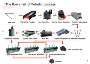 Buy cheap Building Materials Nonferrous Metals Floatation Mineral Processing Plant product