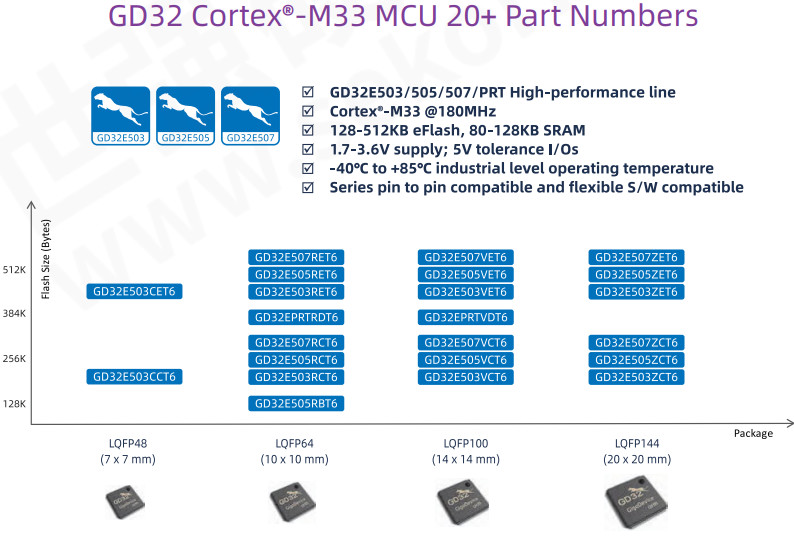 GigaDevice GD SPI NOR Flash MCU Microcontroller IC GD25LD20CEIGR GD25LD10C