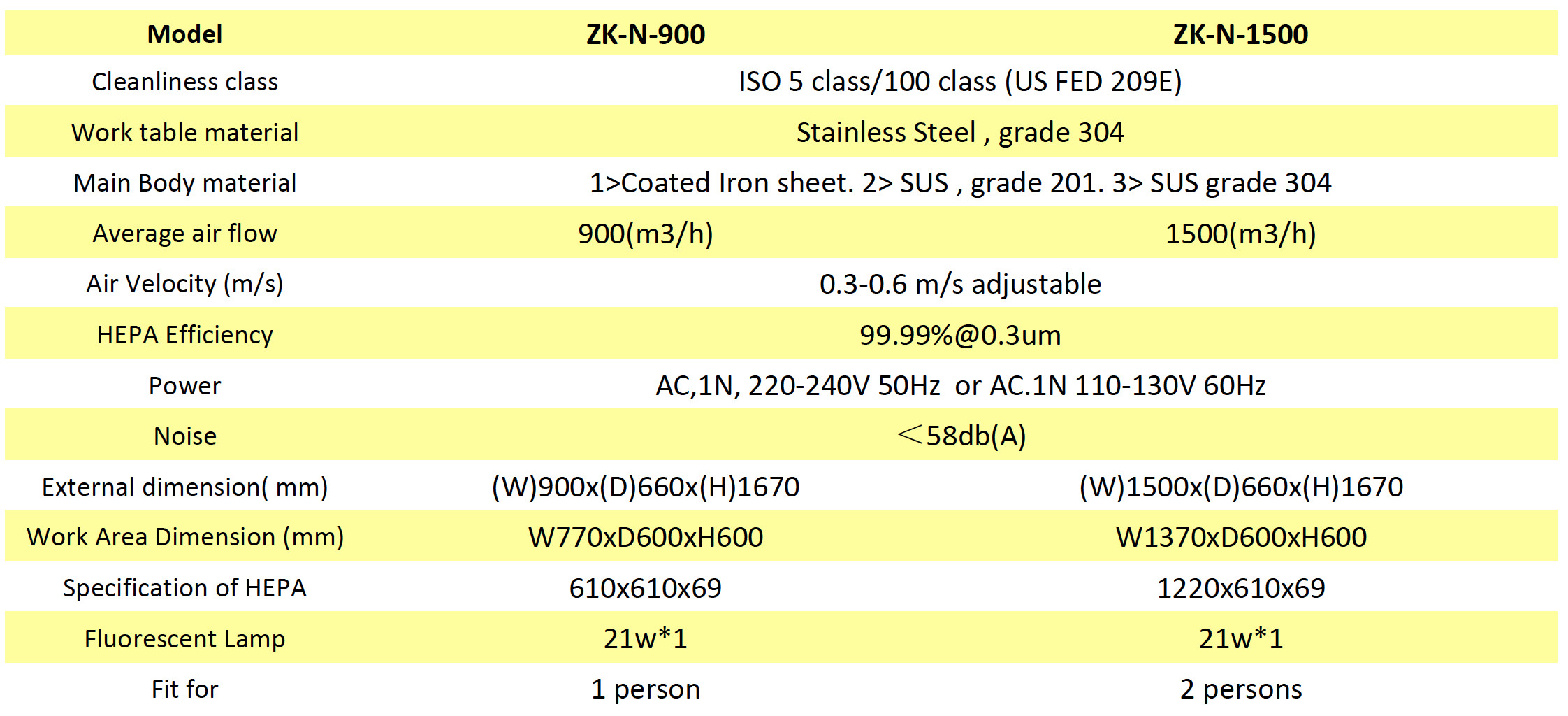 Vertical Laminar Flow Cabinet Cleanliness Iso 5 Class 100 For Data Recovery