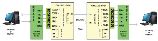 Rs232/485/422 Serial Fiber Converter With 15KV ESD Protection CE Approvals