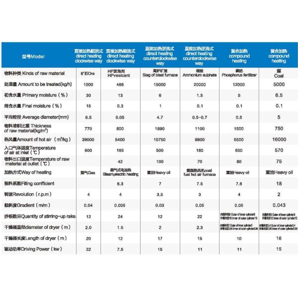 15KW Poultry Manure Rotary Drying Machine 5.5t/h