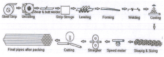 Automatic SS Iron Pipe Making Machine Manufacturing line 1200kw