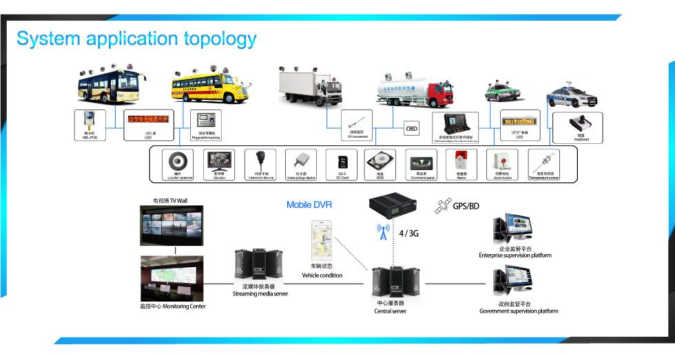 Vehicle Video Surveillance 4G GPS WiFi Hard Disk Mobile DVR With 4 CH Video Input