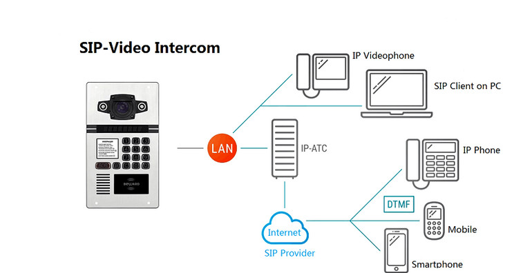 TCP/IP IP66 G.726 Apartment Video Intercom