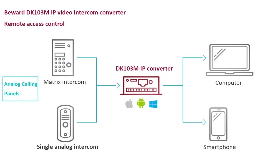 960H Analog To Ip Converter