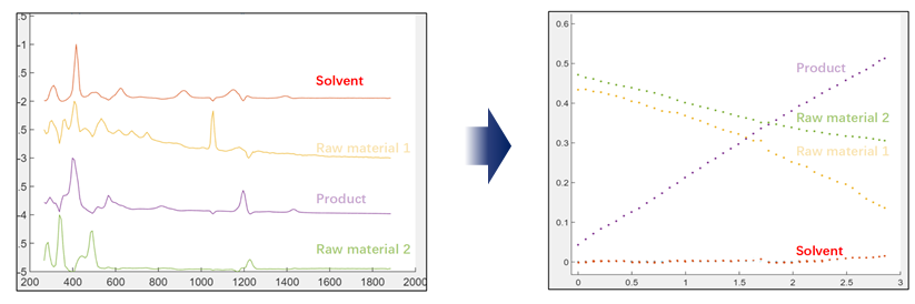 High Resolution Online FTIR Analyzer Measure The Content Of Reactants Residues