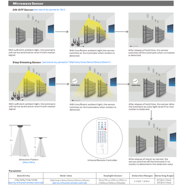 DUALRAYS D5 LED Moisture-proof Light with DIP Switchable Power/3CCT and wiring-through