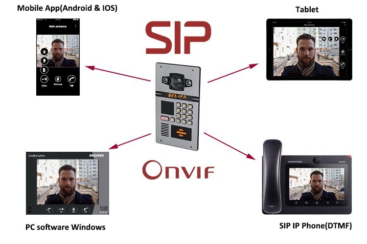 ONVIF Apartment Video Intercom Vandal Proof Apartment Intercom System