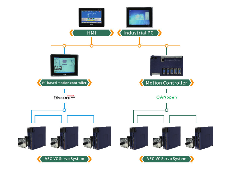 Modbus 22KW Programmable Servo Drive With Pulse Input Output