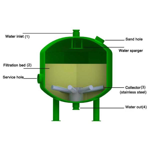 6 - 2000 M3 / H Sand Media Filter , 0.15 - 1Mpa Rapid Sand Filter For Water