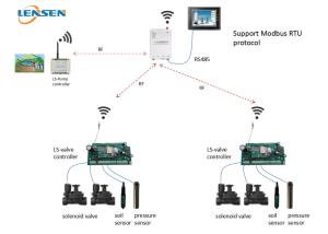 Buy cheap FCC Wireless Irrigation Controller product
