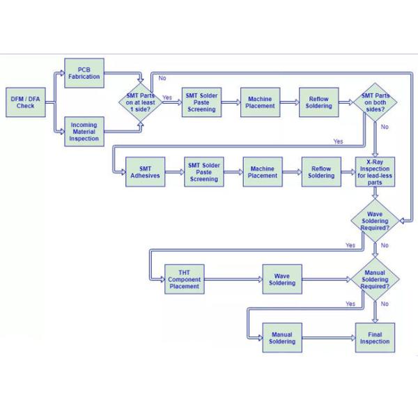 Small Batch Pcb Fcc Test Prototype Circuit Board Assembly
