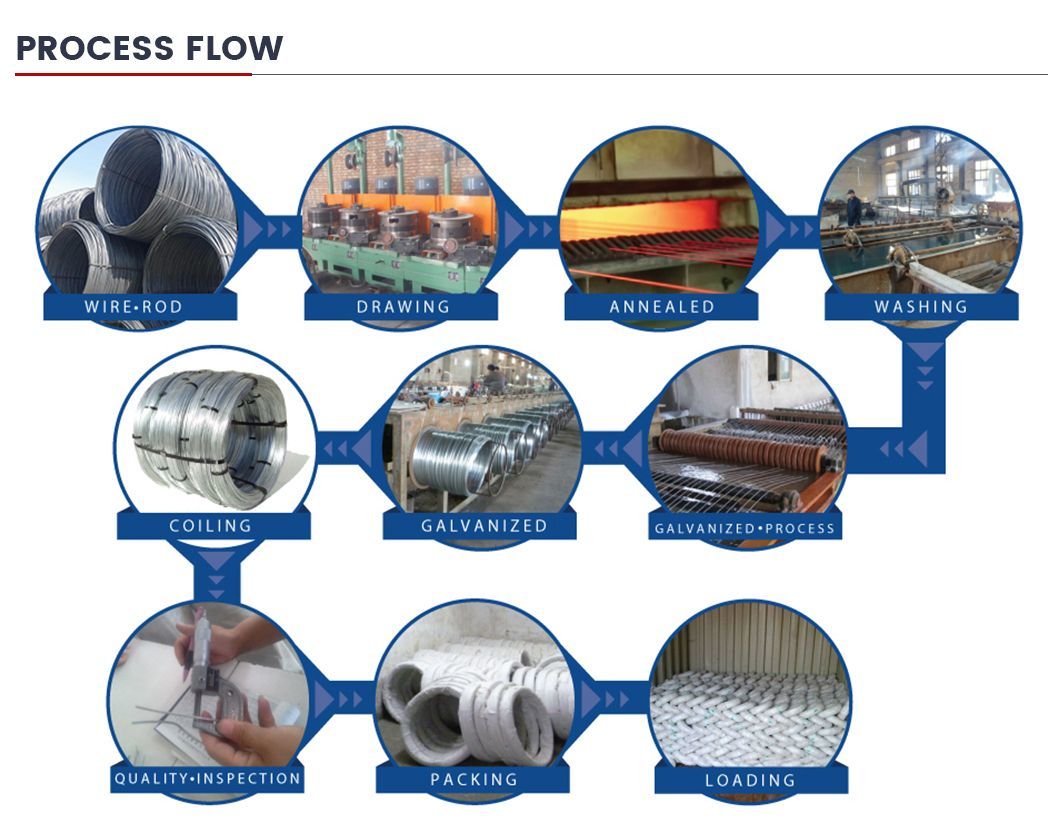 Factory Direct Sales Swg AWG Bwg Gauge 5-10 Customized Size Low Carbon Steel Wire Hot Dipped Gi Wire Galvanized Steel Wire Spot Sales