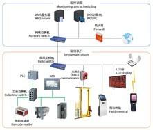 Buy cheap ASRS WMS WCS Warehouse Control System Software Management Control product