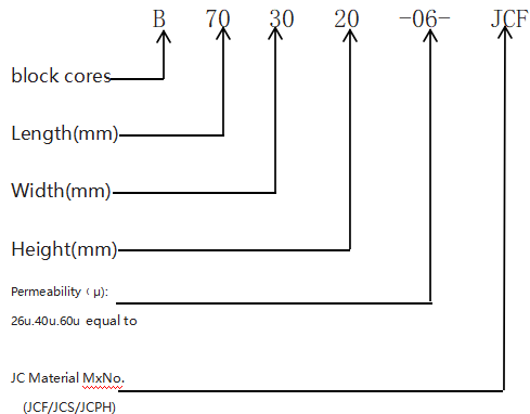 Hi-Flux KooL Mu Core Type B353406 Series Parameters For Making High - frequency Transformers