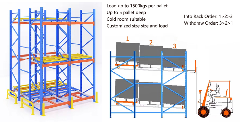 Push Back Pallet Rack