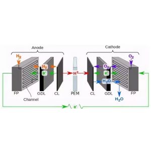 TA1 Titanium Fiber Felt as Gas Diffusion Layer Materials In PEM WE Water